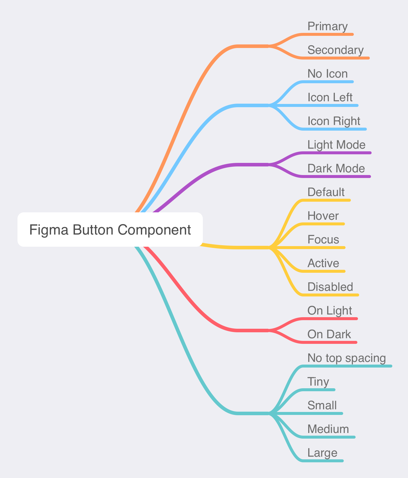 An extremely tall mind map. The parent node is labeled Figma Button Component, and has child nodes 6 levels deep. The 6 node levels are priority, icon, light/dark mode, state, on light/dark, and then space on top. There are hundreds of nodes due to the branching complexity.